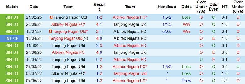 Nhận định, soi kèo Albirex Niigata vs Tanjong Pagar, 18h45 ngày 16/5: Kết quả dễ đoán - Ảnh 3