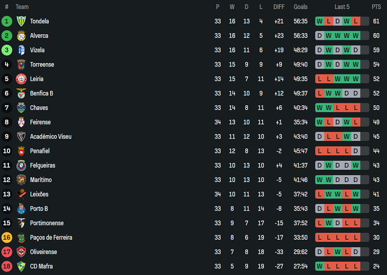 Nhận định, soi kèo Alverca vs Portimonense, 02h30 ngày 17/5: Phần thưởng xứng đáng - Ảnh 4