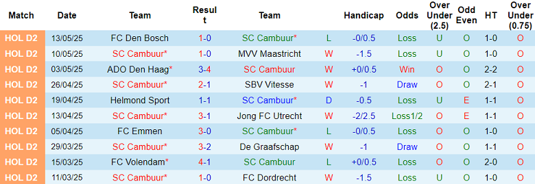 Nhận định, soi kèo Cambuur vs Den Bosch, 01h00 ngày 17/5: Lật ngược tình thế - Ảnh 1