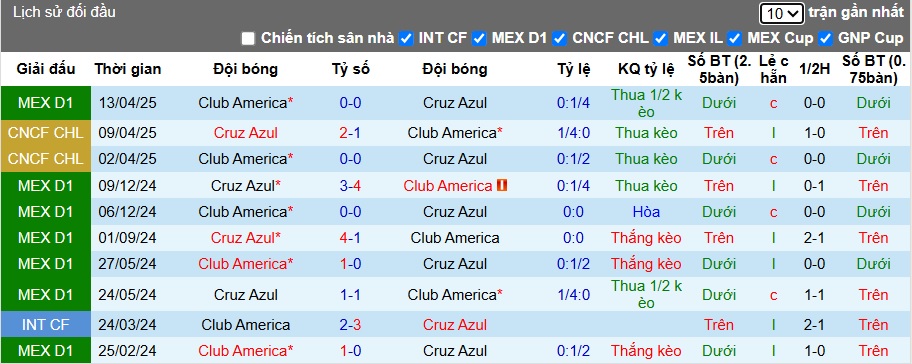 Nhận định, soi kèo Cruz Azul vs Club America, 09h00 ngày 16/5: Giao sầu cho nhà vua - Ảnh 1