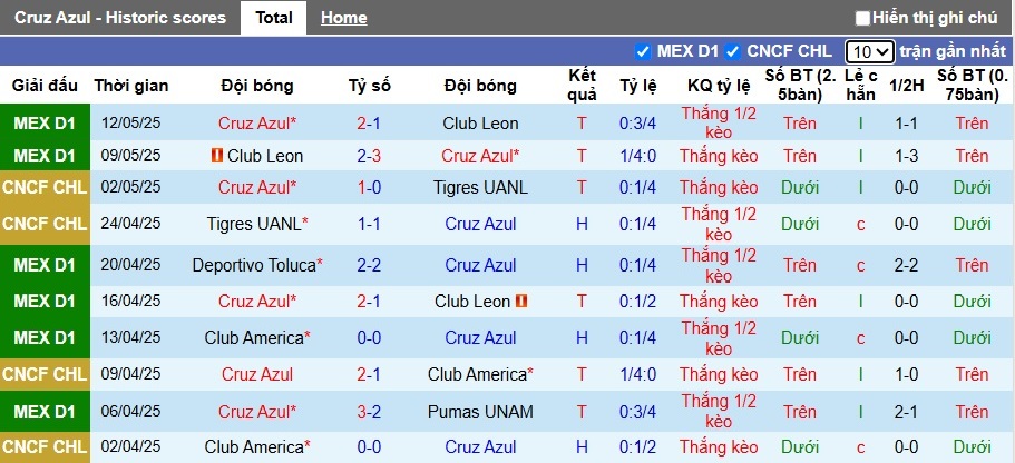 Nhận định, soi kèo Cruz Azul vs Club America, 09h00 ngày 16/5: Giao sầu cho nhà vua - Ảnh 3