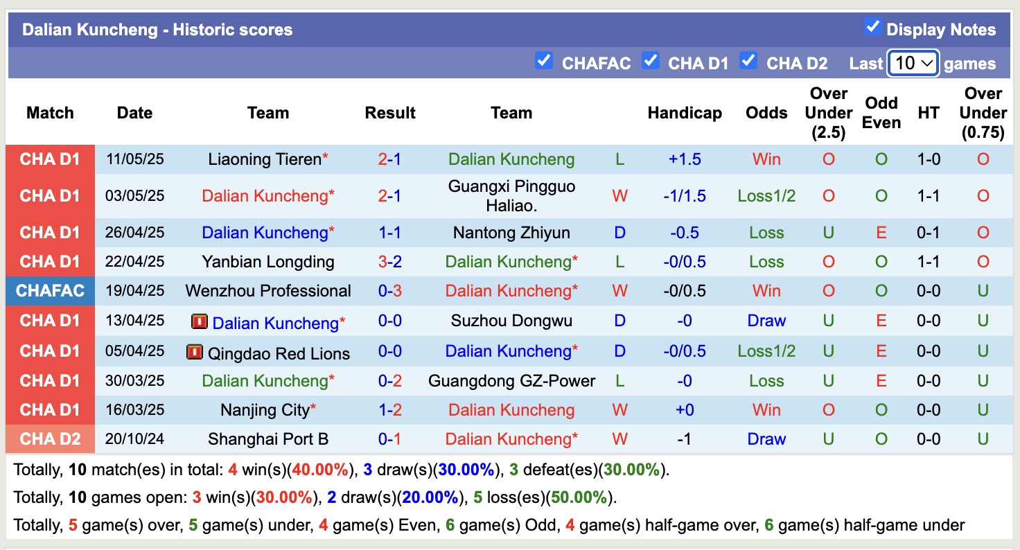 Nhận định, soi kèo Dalian Kuncheng vs Shenzhen Juniors, 18h00 ngày 16/5: Trái đắng xa nhà - Ảnh 2