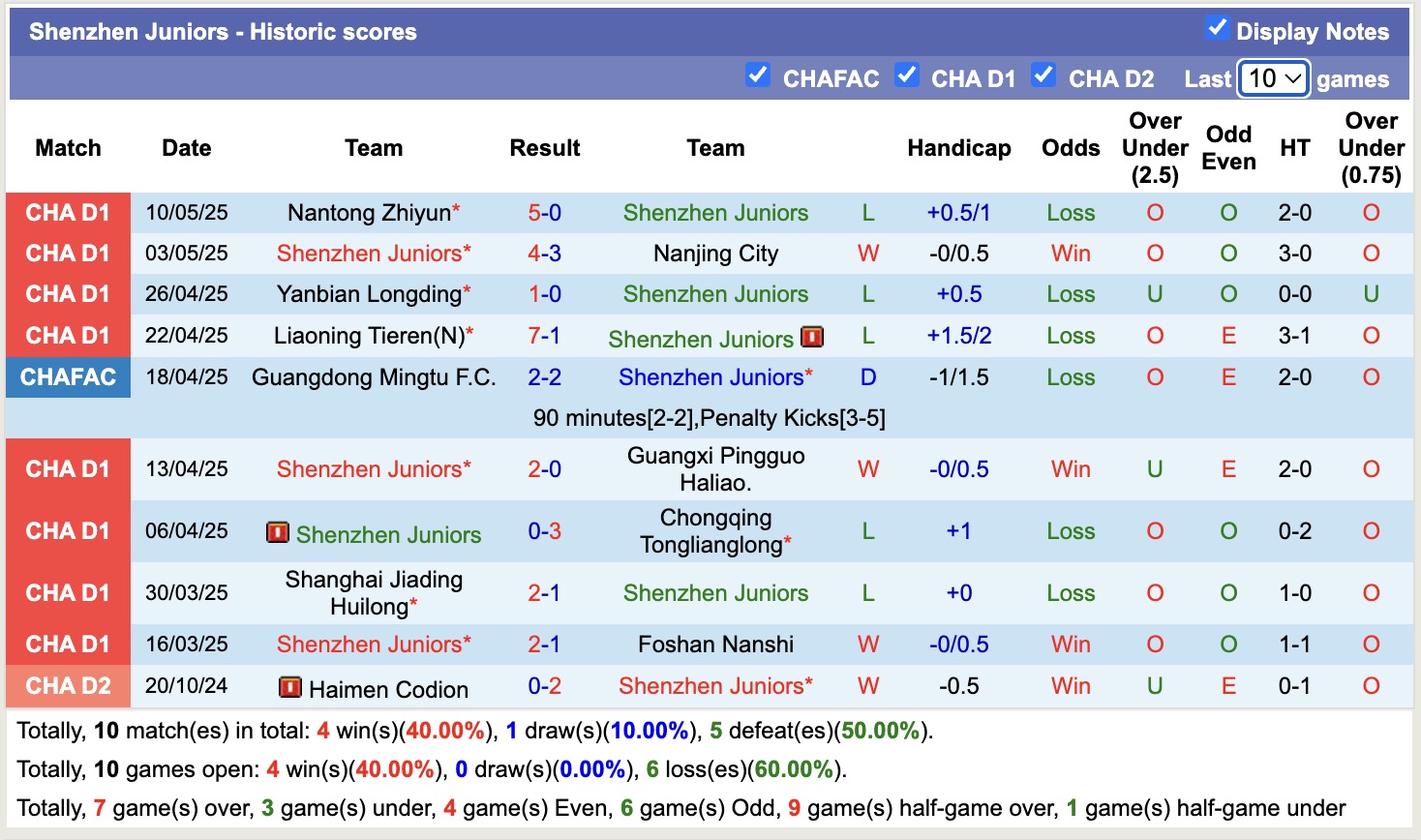 Nhận định, soi kèo Dalian Kuncheng vs Shenzhen Juniors, 18h00 ngày 16/5: Trái đắng xa nhà - Ảnh 3