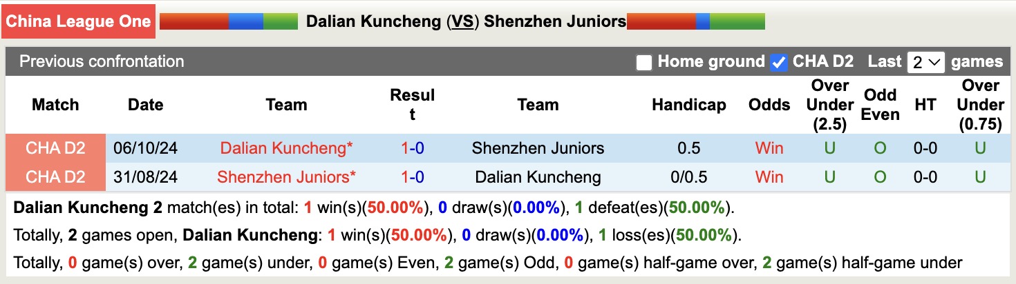 Nhận định, soi kèo Dalian Kuncheng vs Shenzhen Juniors, 18h00 ngày 16/5: Trái đắng xa nhà - Ảnh 4