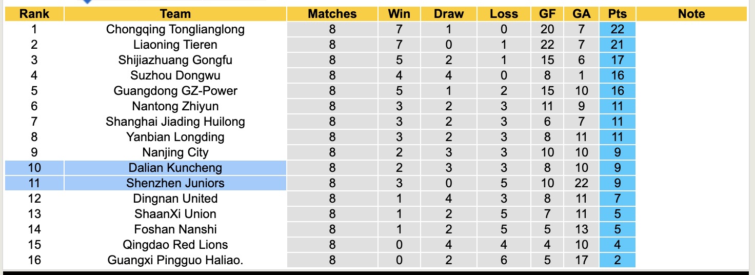 Nhận định, soi kèo Dalian Kuncheng vs Shenzhen Juniors, 18h00 ngày 16/5: Trái đắng xa nhà - Ảnh 6
