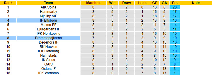 Nhận định, soi kèo Elfsborg vs Brommapojkarna, 00h00 ngày 16/5: Đứt mạch toàn thắng - Ảnh 5