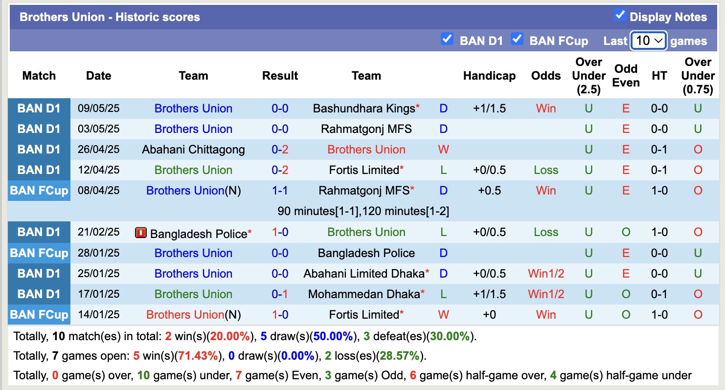 Nhận định, soi kèo Fakirapool Young Mens Club vs Brothers Union, 17h00 ngày 16/5: Nỗi đau kéo dài - Ảnh 3