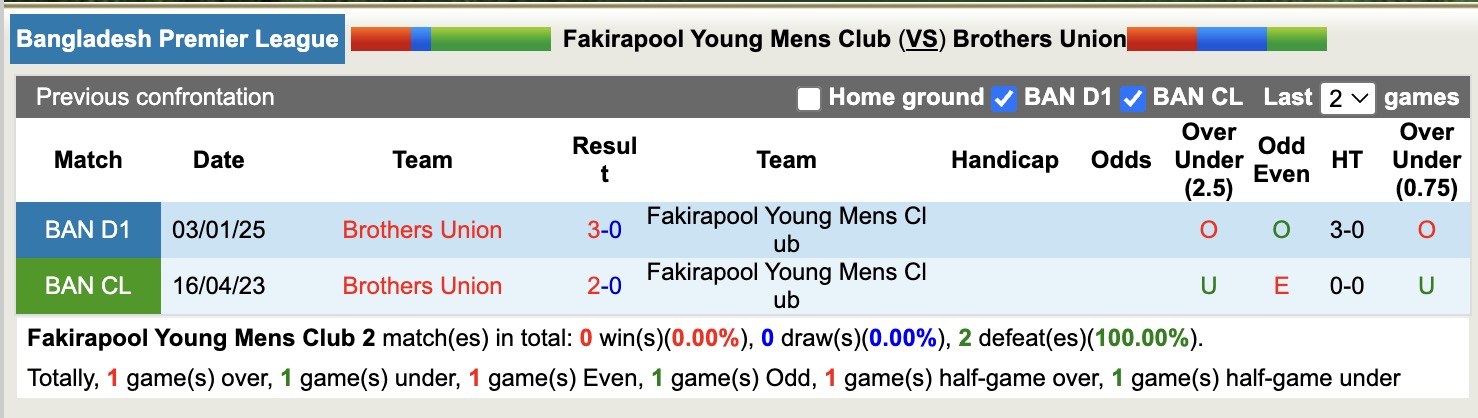 Nhận định, soi kèo Fakirapool Young Mens Club vs Brothers Union, 17h00 ngày 16/5: Nỗi đau kéo dài - Ảnh 4