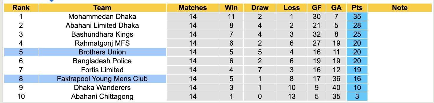 Nhận định, soi kèo Fakirapool Young Mens Club vs Brothers Union, 17h00 ngày 16/5: Nỗi đau kéo dài - Ảnh 5