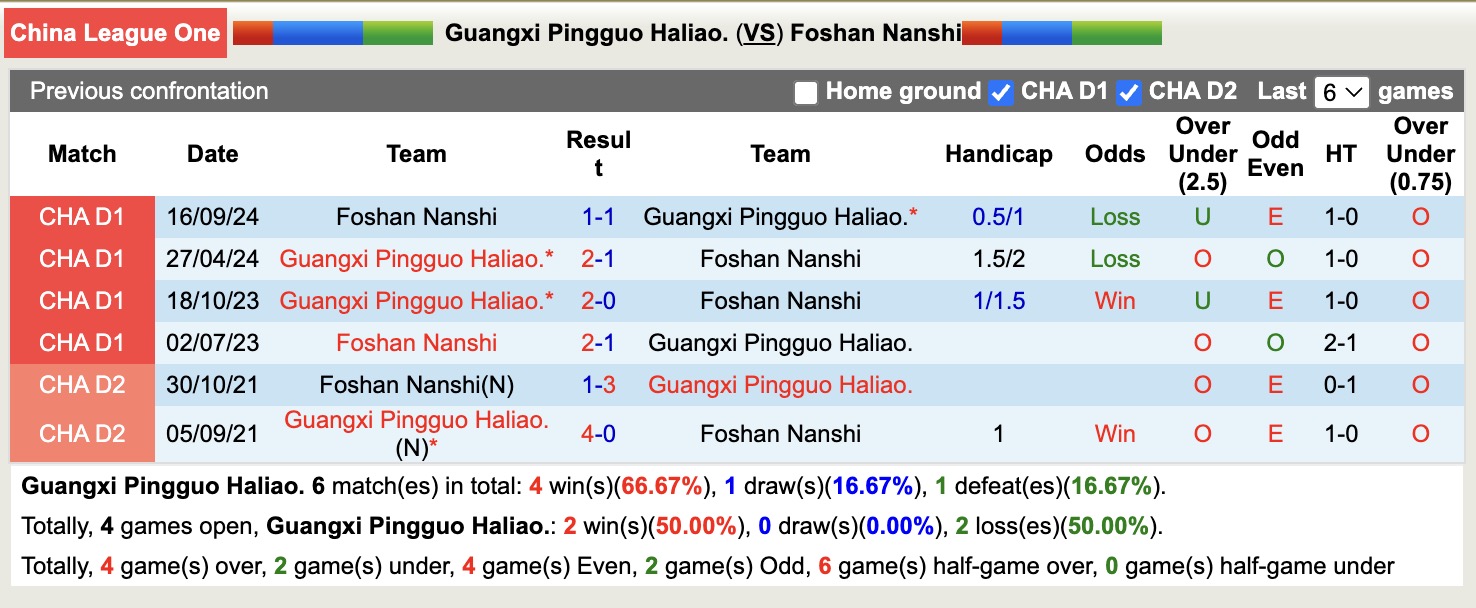 Nhận định, soi kèo Guangxi Pingguo Haliao vs Foshan Nanshi, 18h30 ngày 16/5: Những người khốn khổ - Ảnh 4