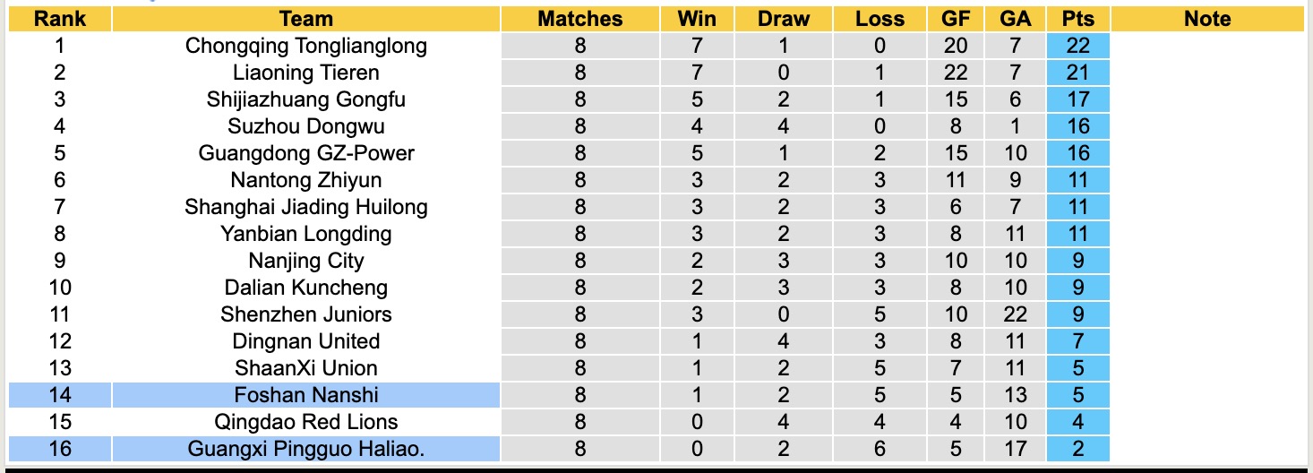 Nhận định, soi kèo Guangxi Pingguo Haliao vs Foshan Nanshi, 18h30 ngày 16/5: Những người khốn khổ - Ảnh 5