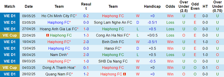 Nhận định, soi kèo Hải Phòng vs Thanh Hóa, 19h15 ngày 16/5: Tin vào chủ nhà - Ảnh 1