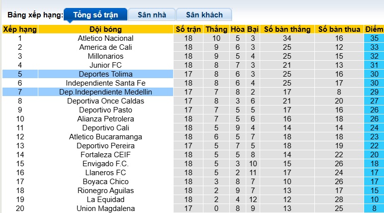 Nhận định, soi kèo Independiente Medellin vs Deportes Tolima, 07h30 ngày 16/5: Ám ảnh xa nhà - Ảnh 1