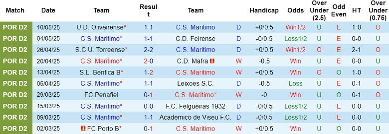 Nhận định, soi kèo Maritimo vs Vizela, 02h30 ngày 17/5: Thắng và chờ đợi - Ảnh 1