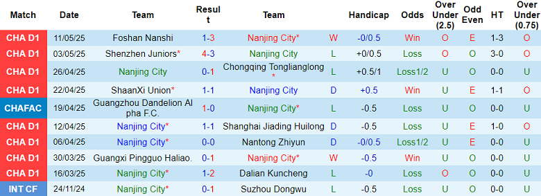 Nhận định, soi kèo Nanjing City vs Suzhou Dongwu, 18h30 ngày 16/5: Niềm vui ngắn ngủi - Ảnh 1