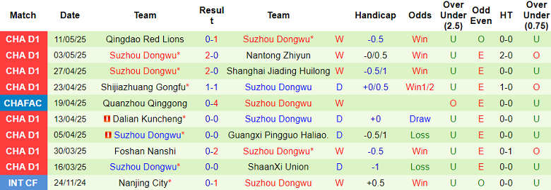 Nhận định, soi kèo Nanjing City vs Suzhou Dongwu, 18h30 ngày 16/5: Niềm vui ngắn ngủi - Ảnh 2