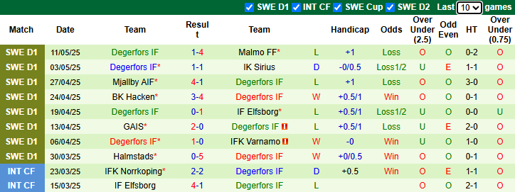 Nhận định, soi kèo Norrkoping vs Degerfors, 0h00 ngày 16/5: Tin vào khách - Ảnh 3