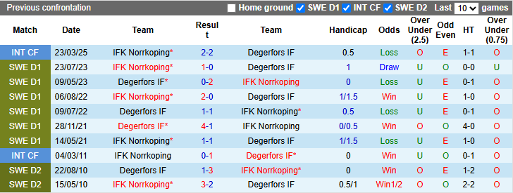 Nhận định, soi kèo Norrkoping vs Degerfors, 0h00 ngày 16/5: Tin vào khách - Ảnh 4