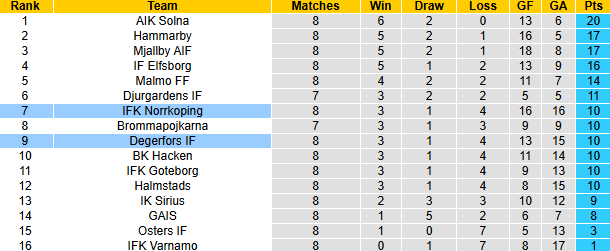 Nhận định, soi kèo Norrkoping vs Degerfors, 0h00 ngày 16/5: Tin vào khách - Ảnh 5