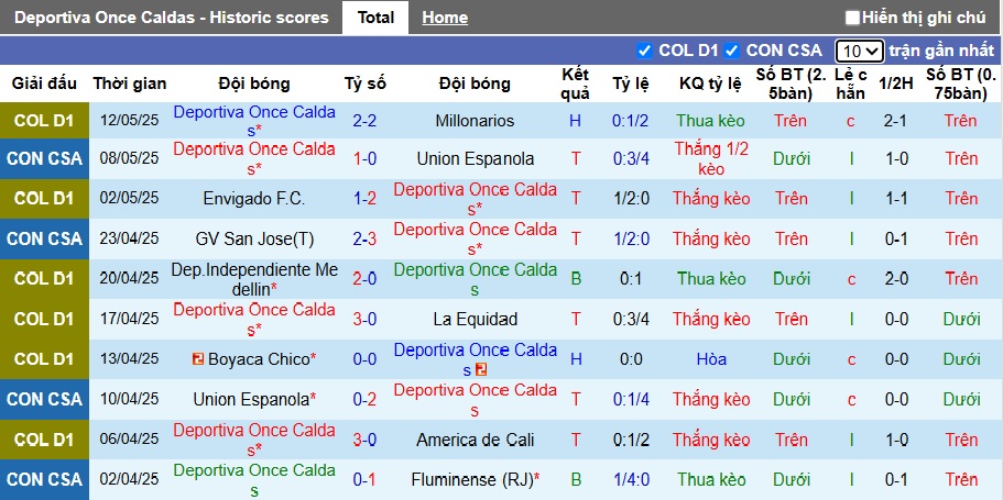 Nhận định, soi kèo Once Caldas vs San Jose, 09h00 ngày 16/5: Củng cố ngôi đầu - Ảnh 4