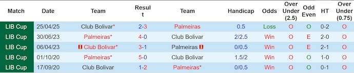 Nhận định, soi kèo Palmeiras vs Bolivar, 5h00 ngày 16/5: Khẳng định đẳng cấp - Ảnh 4