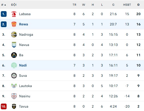Nhận định, soi kèo Rewa vs Nadi, 10h00 ngày 16/5: Sức mạnh nhà vô địch - Ảnh 1