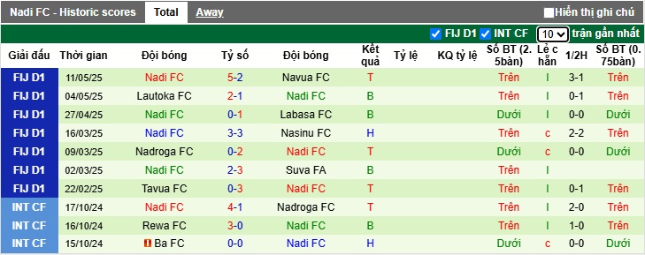 Nhận định, soi kèo Rewa vs Nadi, 10h00 ngày 16/5: Sức mạnh nhà vô địch - Ảnh 3
