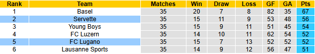 Nhận định, soi kèo Servette vs FC Lugano, 1h30 ngày 16/5: Tin vào cửa trên  - Ảnh 5