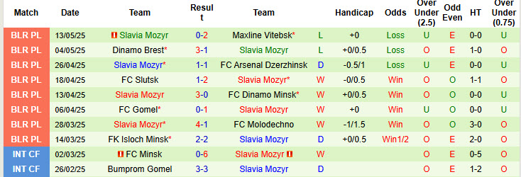 Nhận định, soi kèo Smorgon vs Slavia Mozyr, 21h00 ngày 16/5: Lấy lại sự tự tin - Ảnh 3