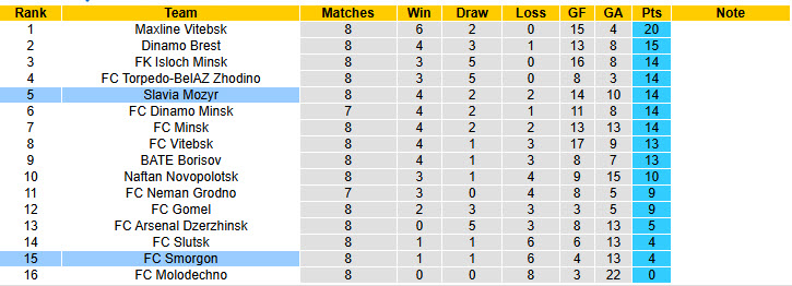 Nhận định, soi kèo Smorgon vs Slavia Mozyr, 21h00 ngày 16/5: Lấy lại sự tự tin - Ảnh 5
