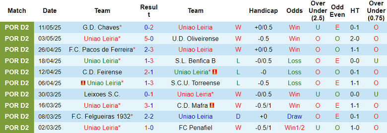 Nhận định, soi kèo Uniao Leiria vs Tondela, 02h30 ngày 17/5: Hoàn thành mục tiêu - Ảnh 1