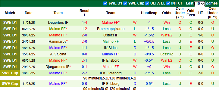 Nhận định, soi kèo Varnamo vs Malmo, 0h00 ngày 16/5: Chiến thắng trong tầm tay - Ảnh 3