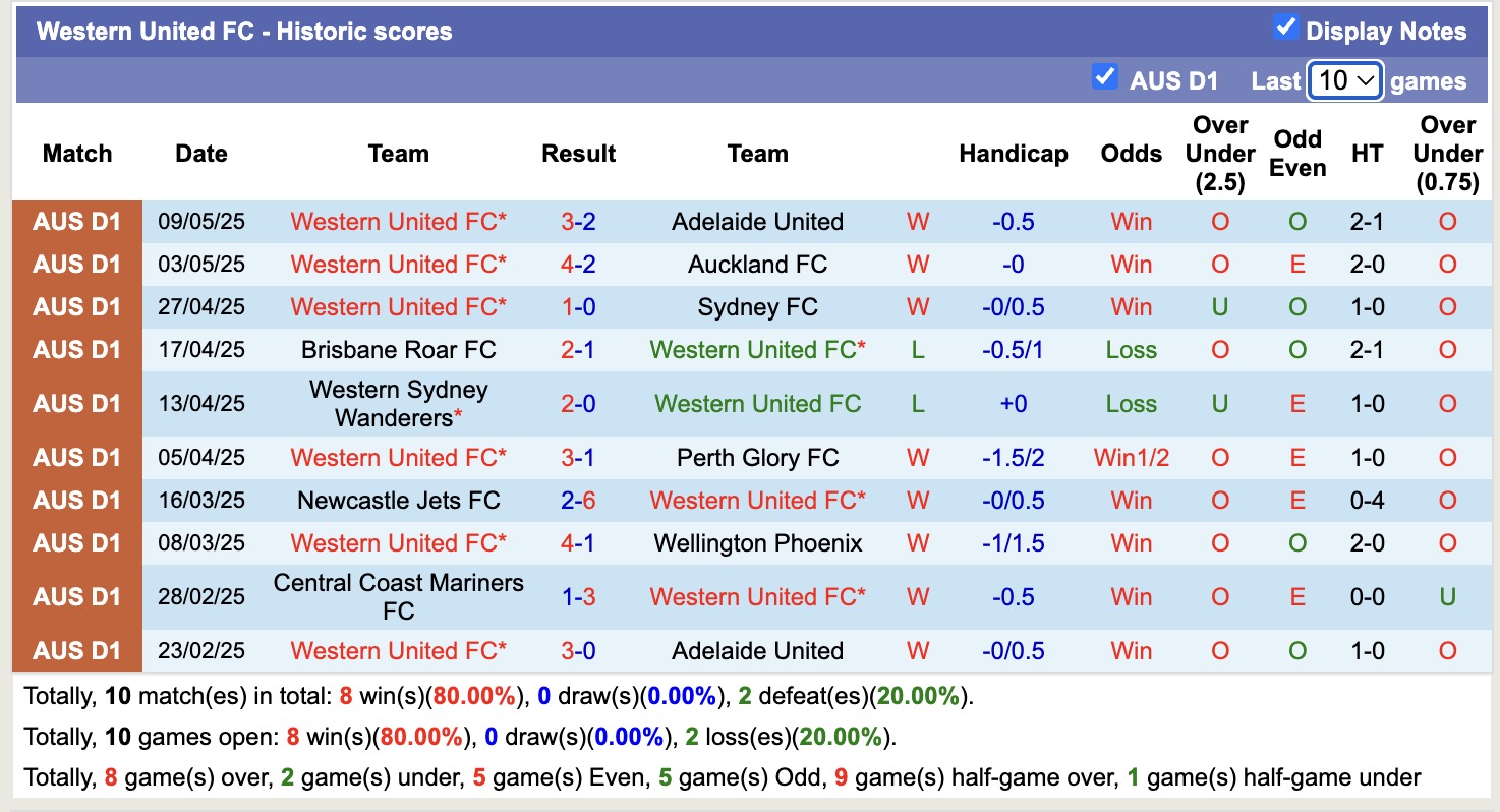 Nhận định, soi kèo Western United vs Melbourne City, 15h35 ngày 16/5: Điểm tựa sân nhà - Ảnh 2