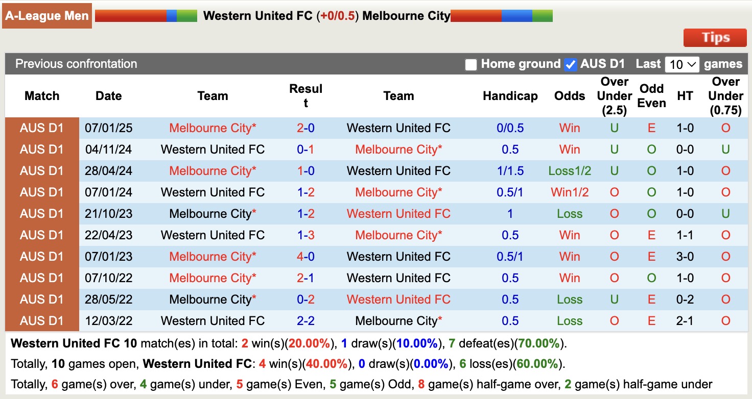 Nhận định, soi kèo Western United vs Melbourne City, 15h35 ngày 16/5: Điểm tựa sân nhà - Ảnh 4