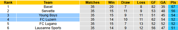Nhận định, soi kèo Young Boys vs FC Luzern, 1h30 ngày 16/5: Chiến thắng thứ 6 - Ảnh 5