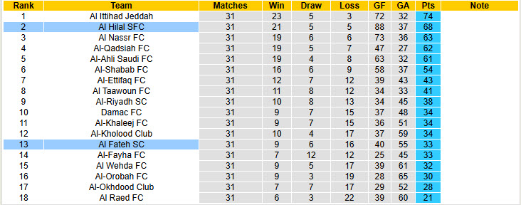 Nhận định, soi kèo Al Fateh vs Al Hilal, 22h55 ngày 16/5: Tuyệt vọng bám đuổi - Ảnh 5