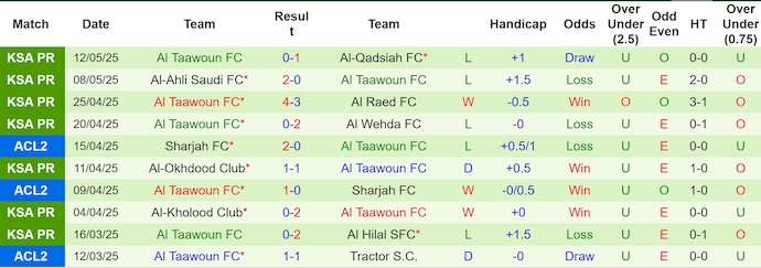 Nhận định, soi kèo Al Nassr vs Al Taawoun, 1h00 ngày 17/5: Hướng đến Top 3 - Ảnh 3