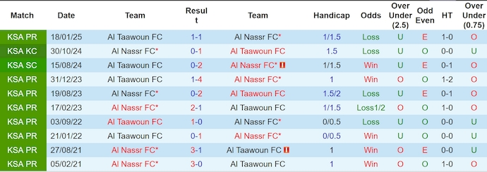 Nhận định, soi kèo Al Nassr vs Al Taawoun, 1h00 ngày 17/5: Hướng đến Top 3 - Ảnh 4