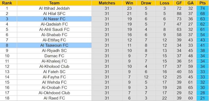 Nhận định, soi kèo Al Nassr vs Al Taawoun, 1h00 ngày 17/5: Hướng đến Top 3 - Ảnh 5