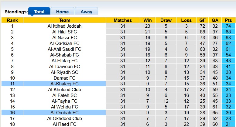 Nhận định, soi kèo Al-Orobah vs Al-Khaleej, 23h40 ngày 16/5: Kéo nhau xuống hố - Ảnh 4