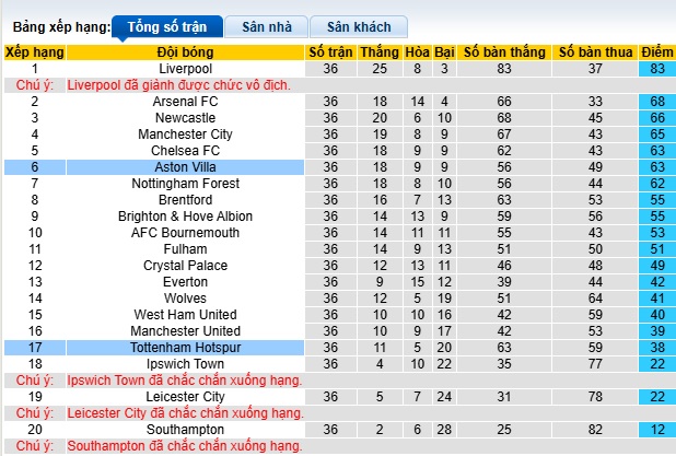 Nhận định, soi kèo Aston Villa vs Tottenham, 01h30 ngày 17/5: Spurs dưỡng sức! - Ảnh 1