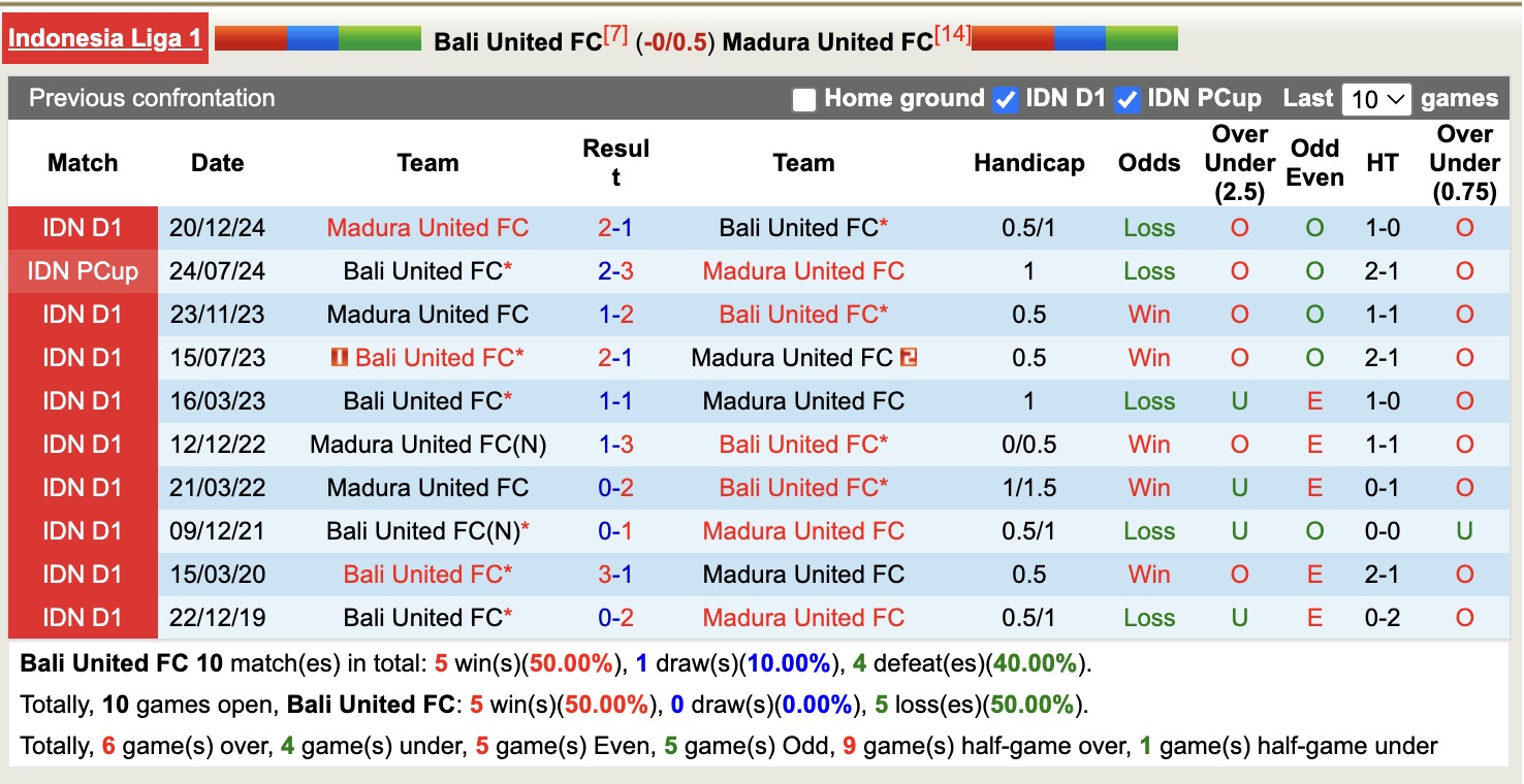 Nhận định, soi kèo Bali United vs Madura United, 15h30 ngày 17/5: Tin vào Bali United - Ảnh 4