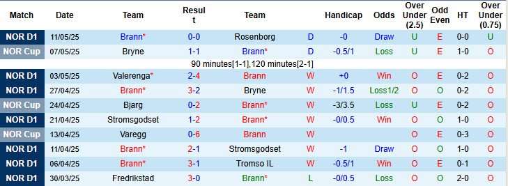 Nhận định, soi kèo Brann vs Sarpsborg, 23h00 ngày 16/5: Đòi lại ngôi đầu - Ảnh 2