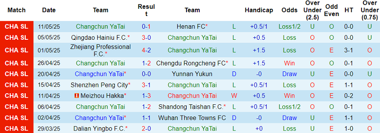 Nhận định, soi kèo Changchun Yatai vs Tianjin, 18h00 ngày 17/5: Tìm lại nụ cười - Ảnh 1