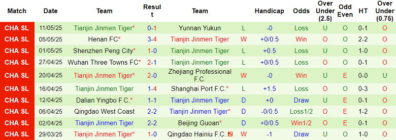 Nhận định, soi kèo Changchun Yatai vs Tianjin, 18h00 ngày 17/5: Tìm lại nụ cười - Ảnh 2