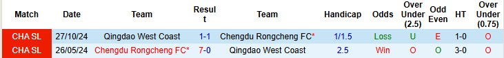 Nhận định, soi kèo Chengdu Rongcheng vs Qingdao West Coast, 18h35 ngày 17/5: Nhăm nhe ngôi đầu - Ảnh 4