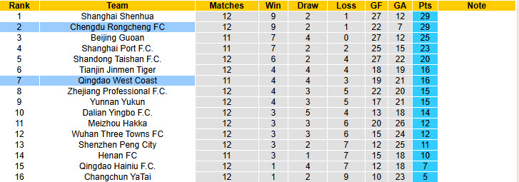 Nhận định, soi kèo Chengdu Rongcheng vs Qingdao West Coast, 18h35 ngày 17/5: Nhăm nhe ngôi đầu - Ảnh 5