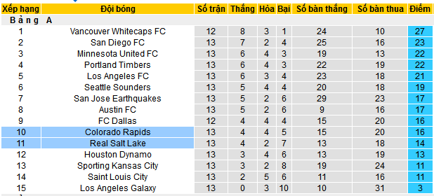 Nhận định, soi kèo Colorado Rapids vs Real Salt Lake, 08h30 ngày 18/5 - Ảnh 8