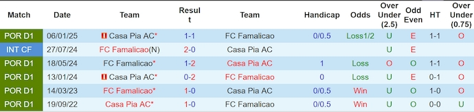 Nhận định, soi kèo Famalicao vs Casa Pia, 1h00 ngày 17/5: Chiến đấu vì danh dự - Ảnh 4