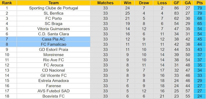 Nhận định, soi kèo Famalicao vs Casa Pia, 1h00 ngày 17/5: Chiến đấu vì danh dự - Ảnh 5
